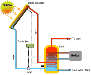 NC Solar Hot Water Panels, Solar Water Heating Systems